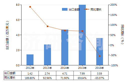 2012-2016年中國白堊(HS25090000)出口總額及增速統(tǒng)計